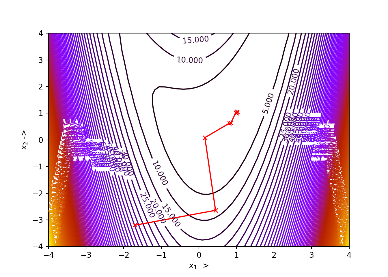 Conjugate gradient methods - Cornell University Computational Optimization  Open Textbook - Optimization Wiki